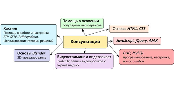 Консультирование в области веб-программирования
